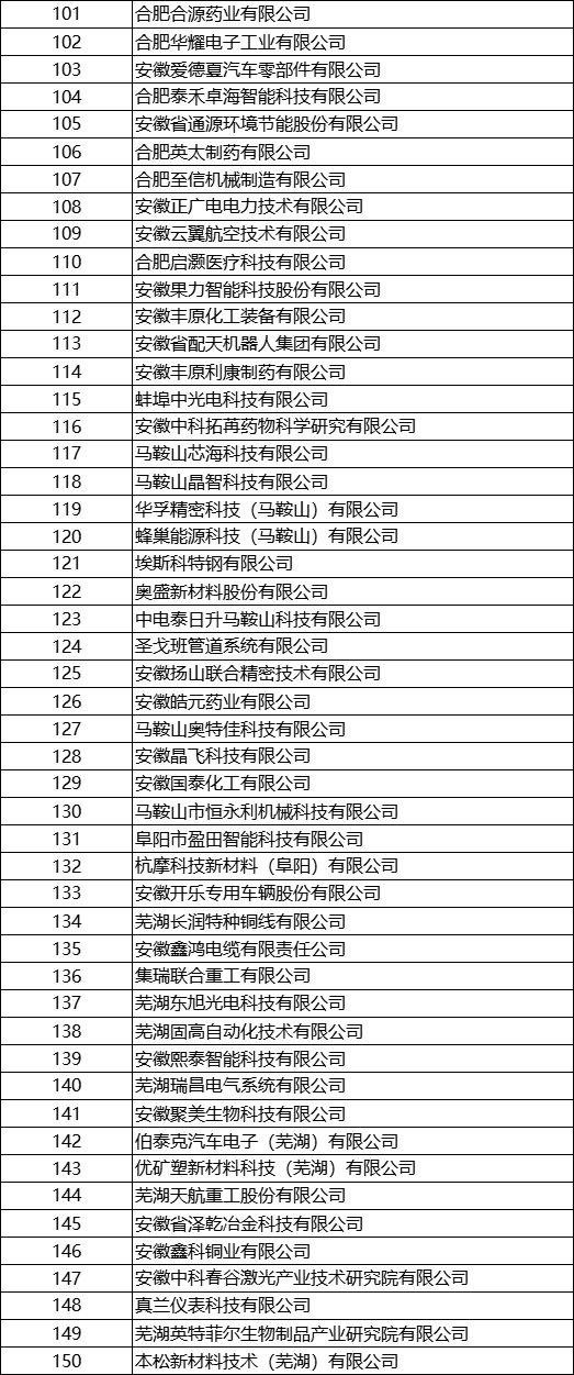 2023年安徽省 專(zhuān)精特新中小企業(yè)完整名單