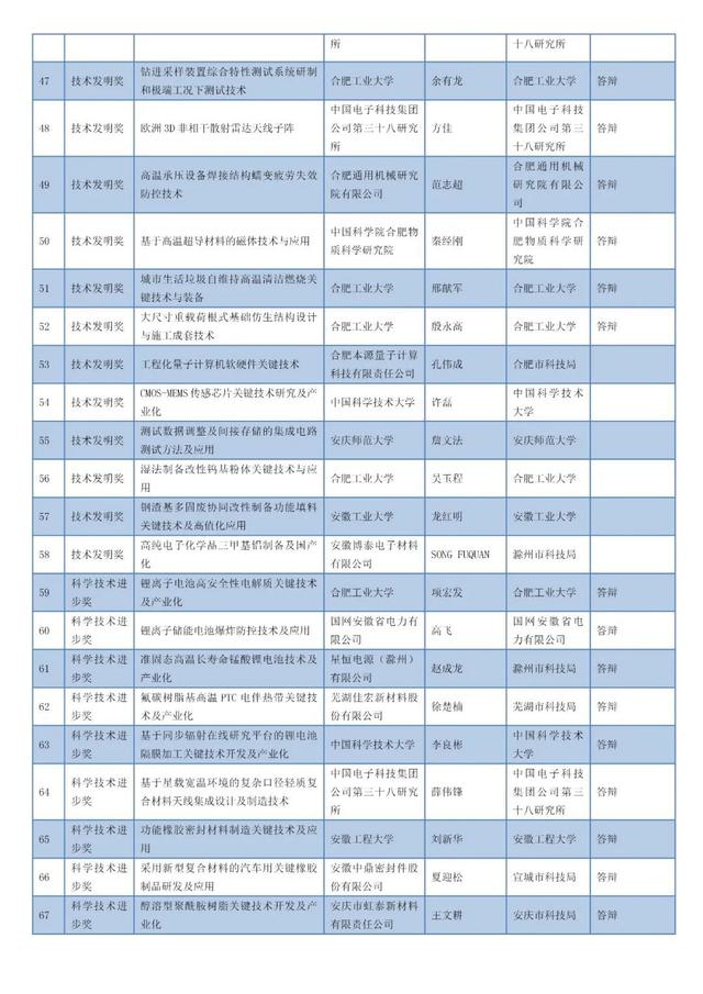 安徽省科學技術獎名單