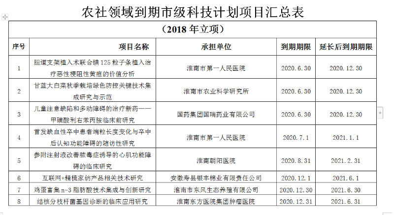 淮南市農(nóng)村和社會發(fā)展領(lǐng)域科技計劃項目驗(yàn)收