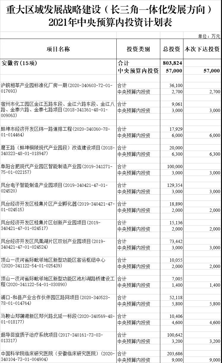 附件-重大區(qū)域發(fā)展戰(zhàn)略建設（長三角一體化發(fā)展方向）2021年中央預算內投資計劃
