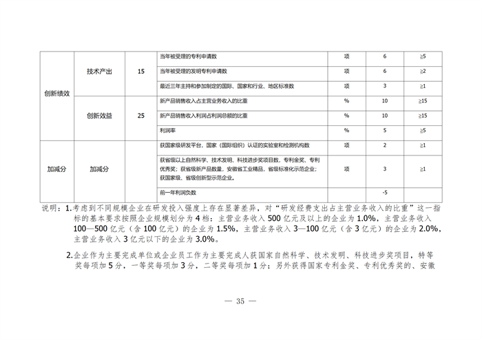 合肥市企業(yè)技術(shù)中心評(píng)選打分標(biāo)準(zhǔn)