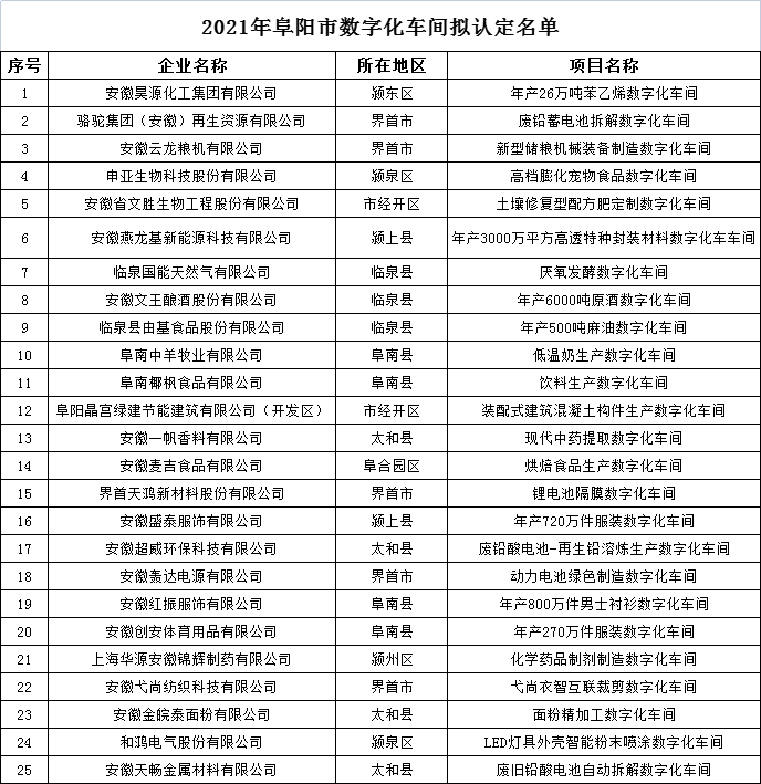 阜陽(yáng)市智能工廠和數(shù)字化車(chē)間認(rèn)定名單